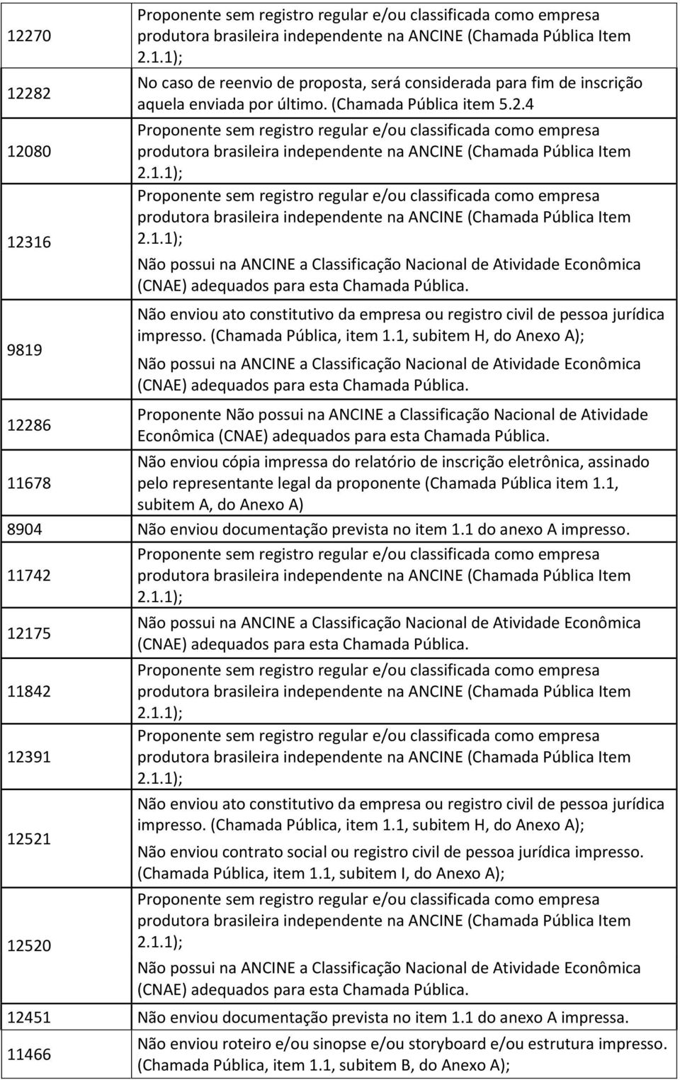 1, subitem A, do Anexo A) 8904 Não enviou documentação prevista no item 1.1 do anexo A impresso.