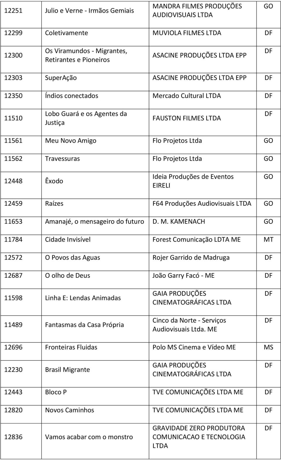 Travessuras Flo Projetos Ltda 12448 Êxodo Ideia Produções de Eventos EIRELI 12459 Raízes F64 Produções Audiovisuais LTDA 11653 Amanajé, o mensageiro do futuro D. M.