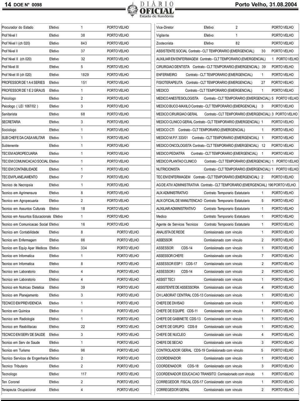 VELHO Vigilante Efetivo 1 PORTO VELHO Zootecnista Efetivo 82 PORTO VELHO ASSISTENTE SOCIAL Contrato - CLT TEMPORARIO (EMERGENCIAL) 30 PORTO VELHO Prof Nivel II (ch 020) Efetivo 32 PORTO VELHO