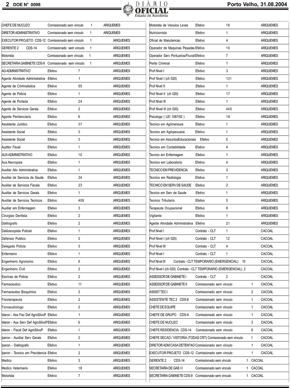 Comissionado sem vinculo 1 ARIQUEMES Motorista Comissionado sem vinculo 1 ARIQUEMES SECRETARIA GABINETE CDS-9 Comissionado sem vinculo 1 ARIQUEMES AG ADMINISTRATIVO Efetivo 7 ARIQUEMES Agente