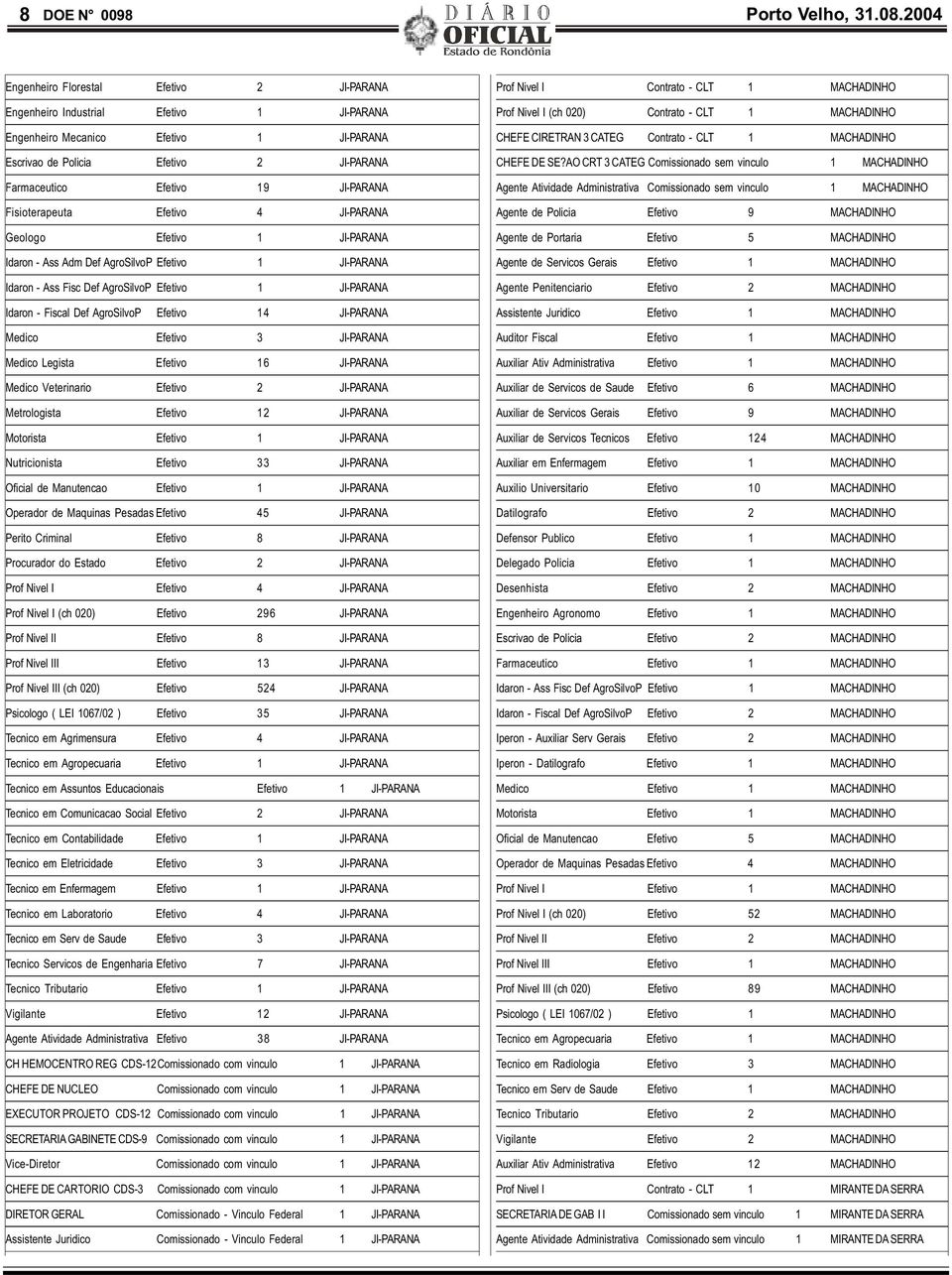 JI-PARANA Fisioterapeuta Efetivo 4 JI-PARANA Geologo Efetivo 1 JI-PARANA Idaron - Ass Adm Def AgroSilvoP Efetivo 1 JI-PARANA Idaron - Ass Fisc Def AgroSilvoP Efetivo 1 JI-PARANA Idaron - Fiscal Def