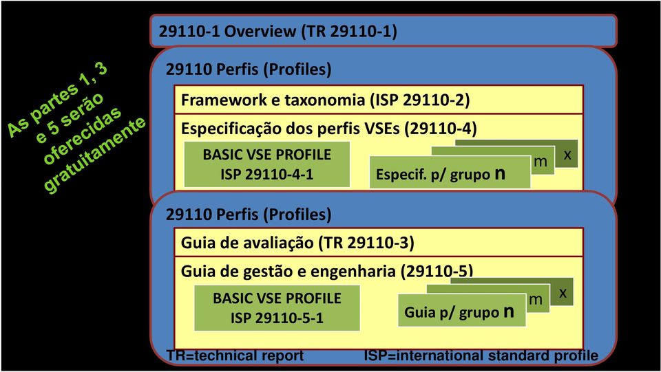 (Profiles) Guia de avaliação (TR 29110-3) Especif.