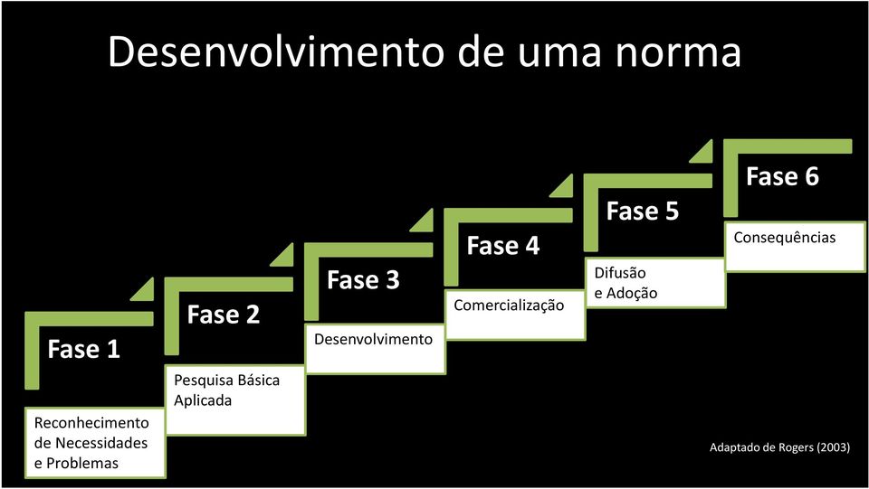 Fase 3 Desenvolvimento Fase 4 Comercialização Fase 5