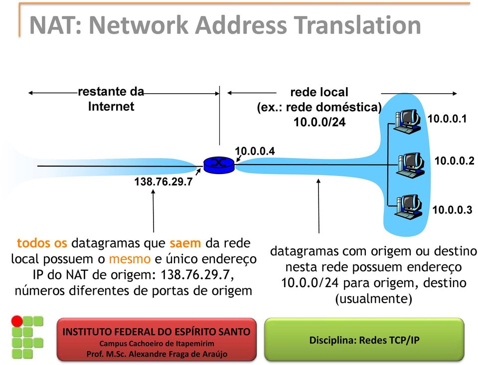 0.0/24 10.0.0.1 10.0.0.2 10.0.0.3 todos os datagramas que saem da rede local possuem o mesmo e