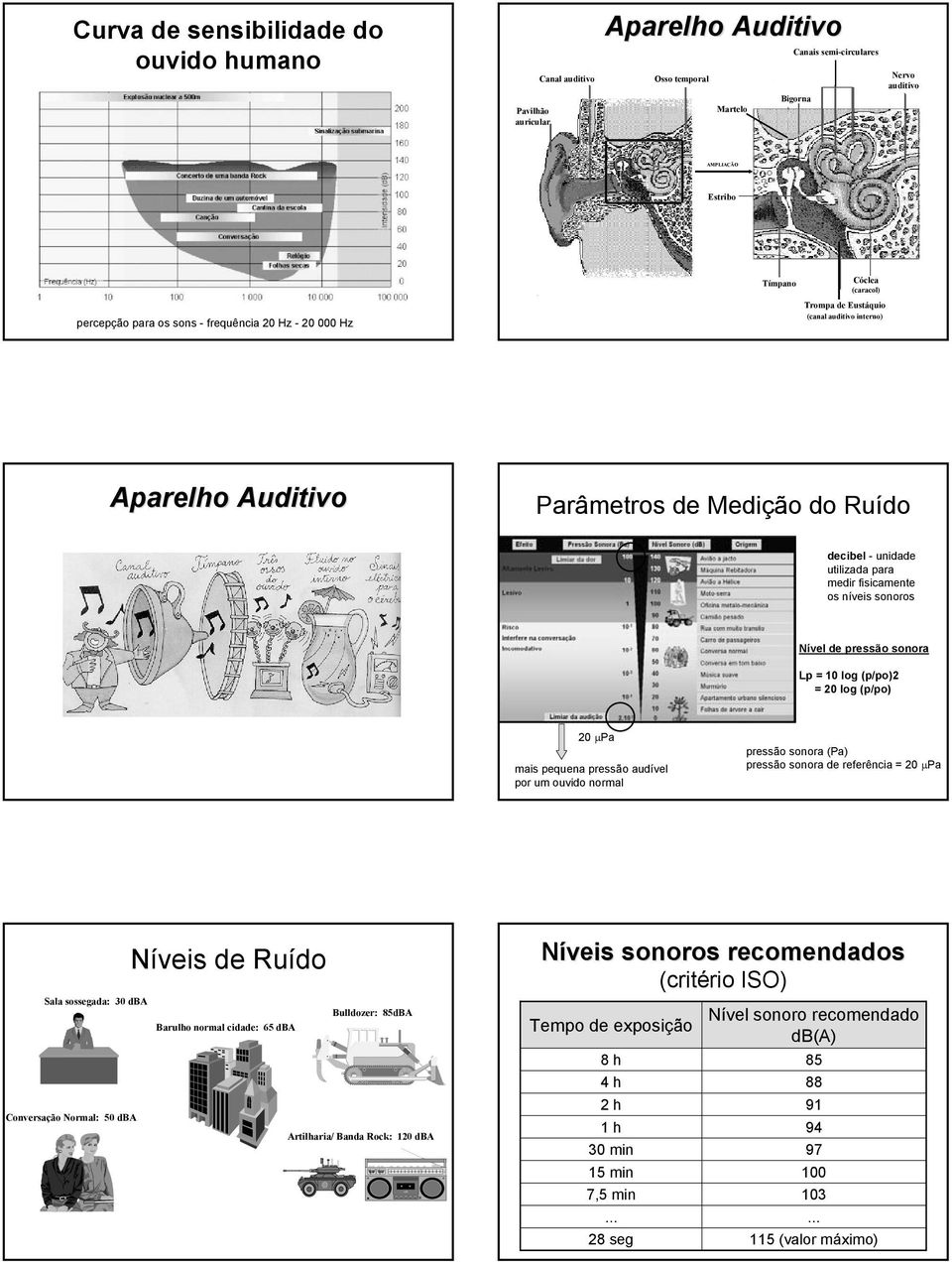 fisicamente os níveis sonoros Nível de pressão sonora Lp = 10 log (p/po)2 = 20 log (p/po) 20 µpa mais pequena pressão audível por um ouvido normal pressão sonora (Pa) pressão sonora de referência =