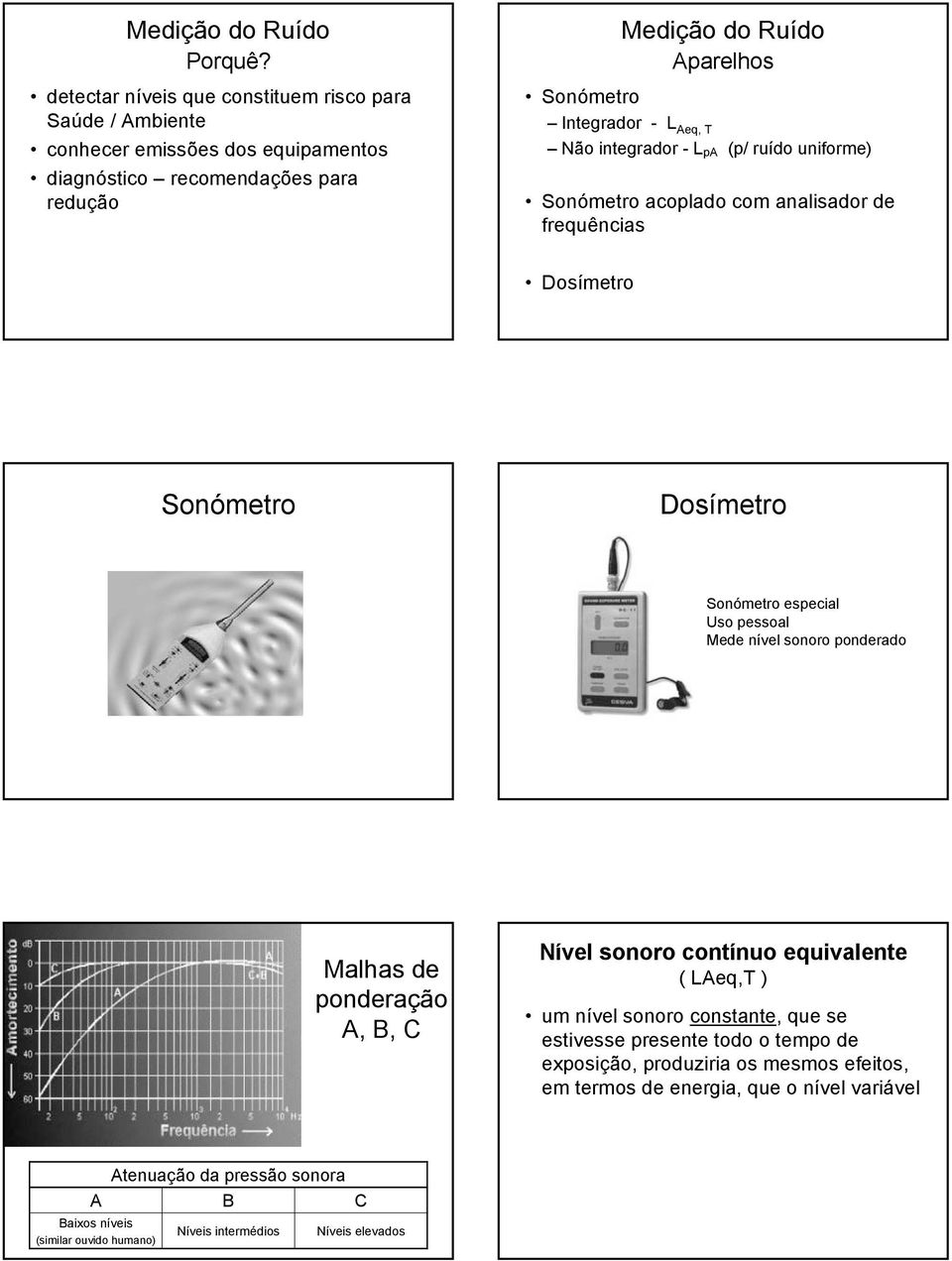 Aeq, T Não integrador - L pa (p/ ruído uniforme) Sonómetro acoplado com analisador de frequências Dosímetro Sonómetro Dosímetro Sonómetro especial Uso pessoal Mede nível sonoro