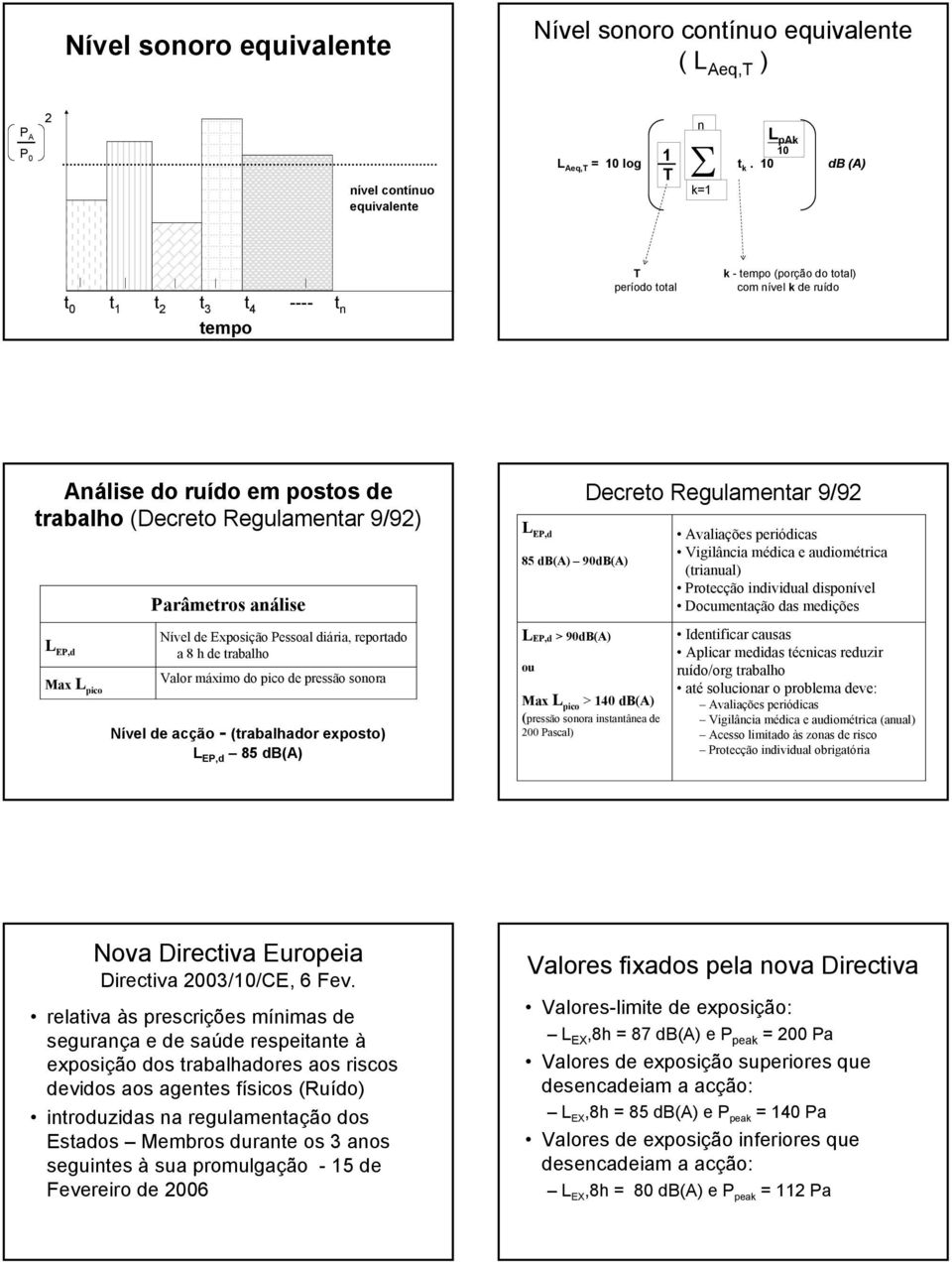 pico Parâmetros análise Nível de Exposição Pessoal diária, reportado a 8 h de trabalho Valor máximo do pico de pressão sonora Nível de acção - (trabalhador exposto) L EP,d 85 db(a) L EP,d 85 db(a)