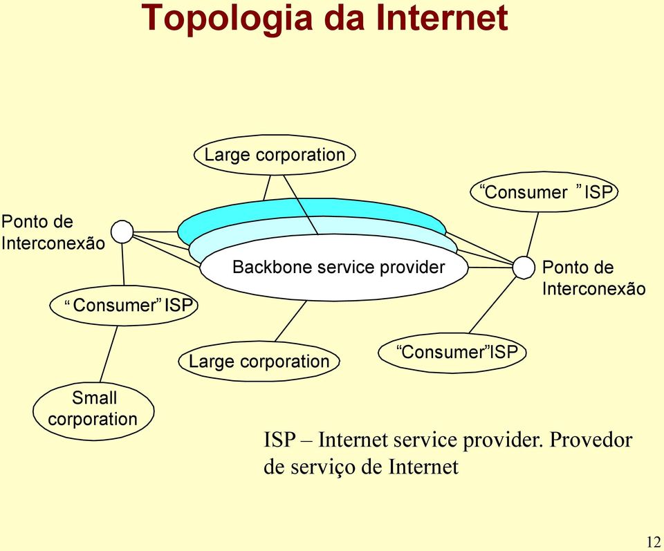 Interconexão Large corporation Consumer ISP Small corporation