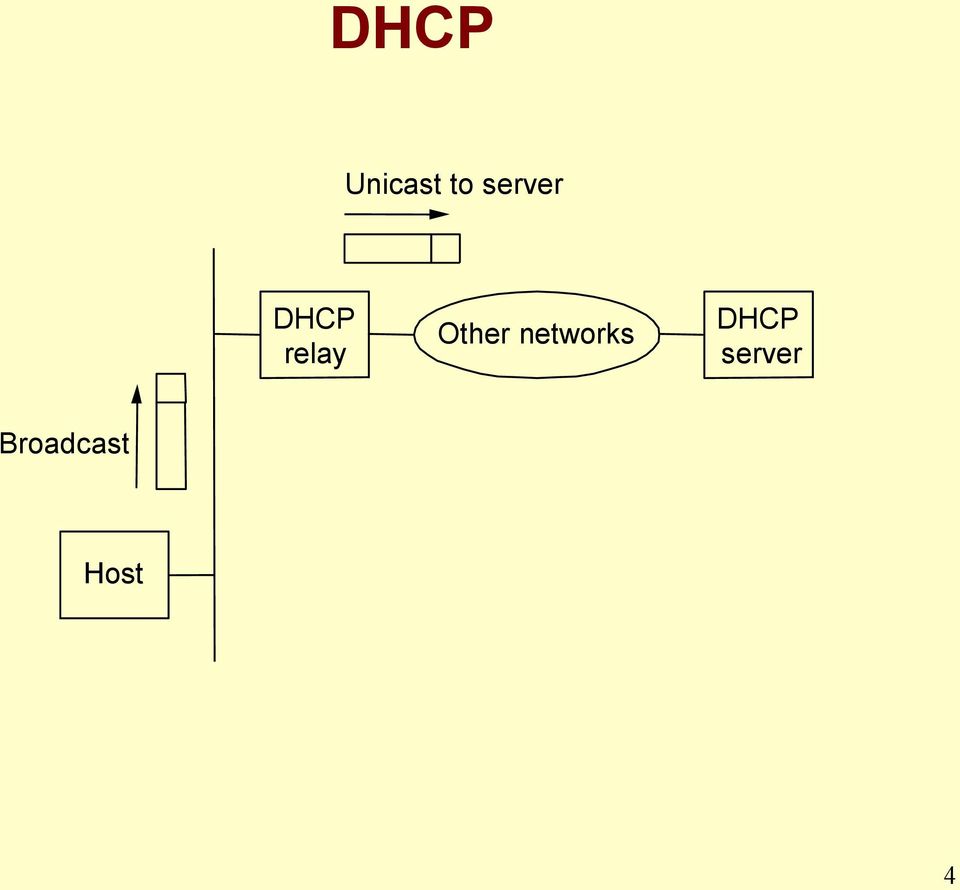 Other networks DHCP