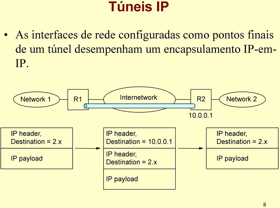 0.0. IP header, Destination = 2.x IP payload IP header, Destination = 0.0.0. IP header, Destination = 2.x IP payload IP header, Destination = 2.