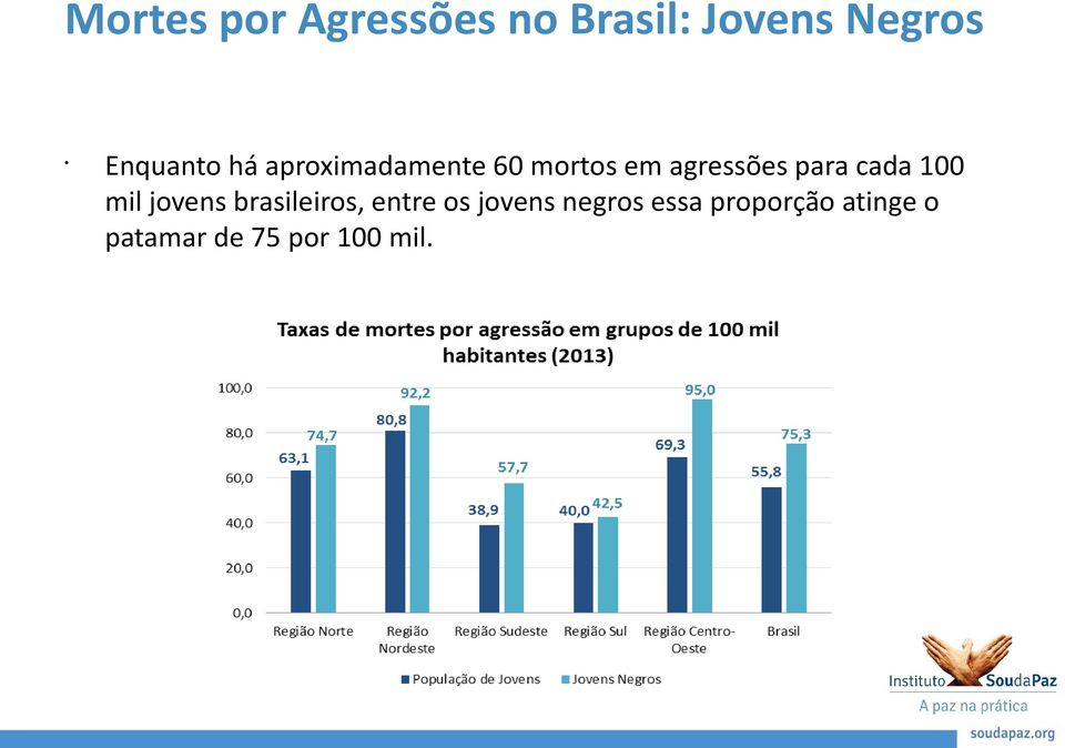 para cada 100 mil jovens brasileiros, entre os