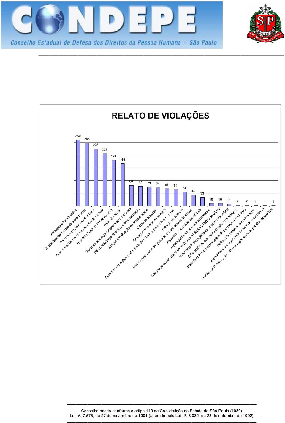 saqueadas Ameaças mediante armamento Falta de orientações e não oferta de estrutura para retirar os bens Falta de assistência Uso do argumento do "pente fino" para acesso às casas Agressão /