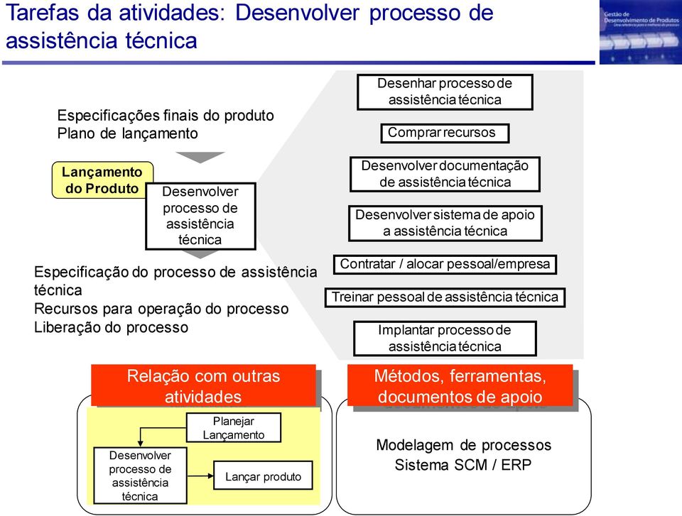 assistência técnica Planejar Lançamento Lançar produto documentação de assistência técnica sistema de apoio a assistência técnica Contratar / alocar