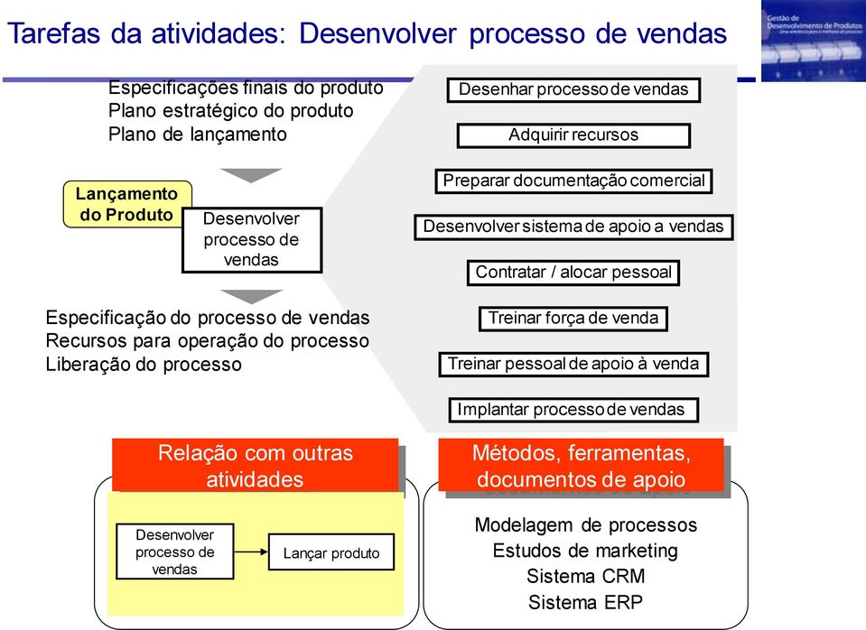 vendas Recursos para operação do processo Liberação do processo Treinar força de venda Treinar pessoal de apoio à venda Implantar vendas