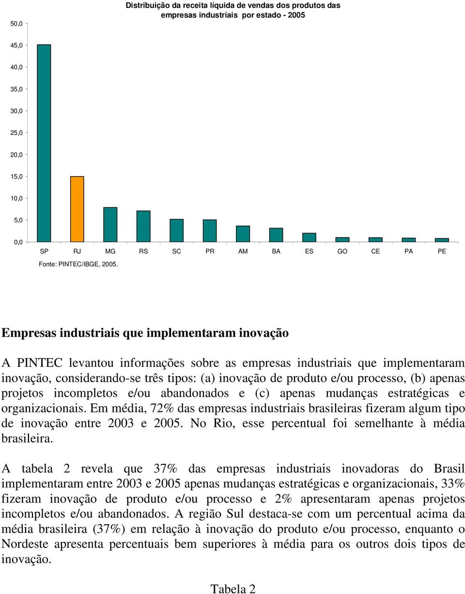apenas projetos incompletos e/ou abandonados e (c) apenas mudanças estratégicas e organizacionais. Em média, 72% das empresas industriais brasileiras fizeram algum tipo de inovação entre 2003 e 2005.