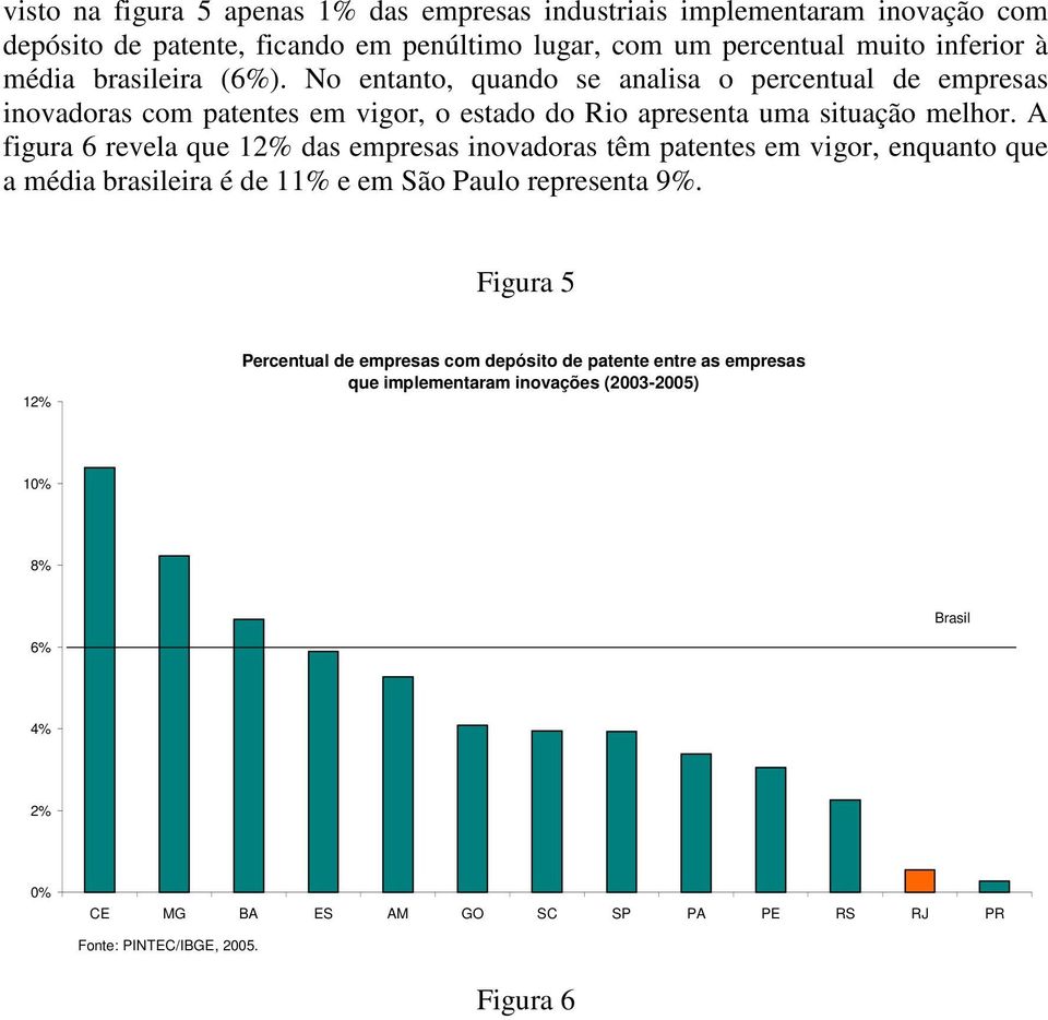 A figura 6 revela que 12% das empresas inovadoras têm patentes em vigor, enquanto que a média brasileira é de 11% e em São Paulo representa 9%.