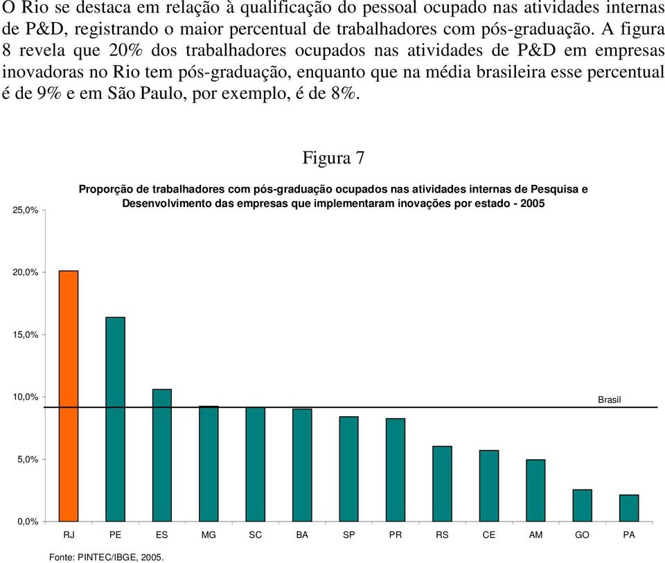 A figura 8 revela que 20% dos trabalhadores ocupados nas atividades de P&D em empresas inovadoras no Rio tem pós-graduação, enquanto que na média brasileira