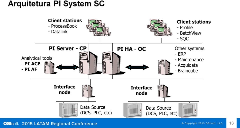 - SQC Other systems - ERP - Maintenance - Acquidata - Braincube Interface node