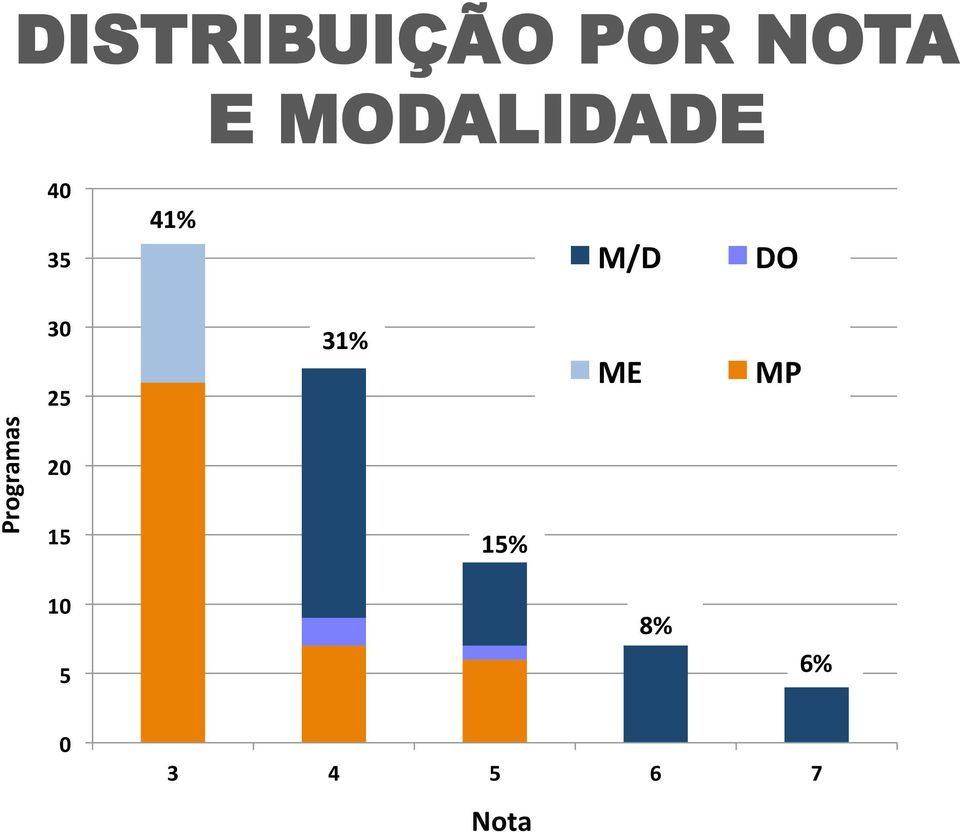 30 25 31% ME MP Programas 20