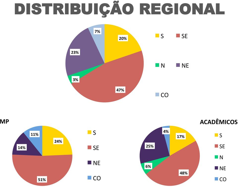 ACADÊMICOS 14% 11% S 24% SE