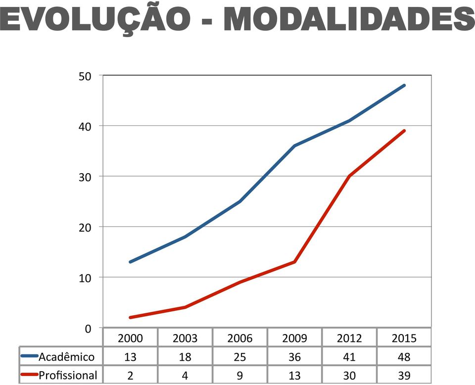 2012 2015 Acadêmico 13 18 25 36