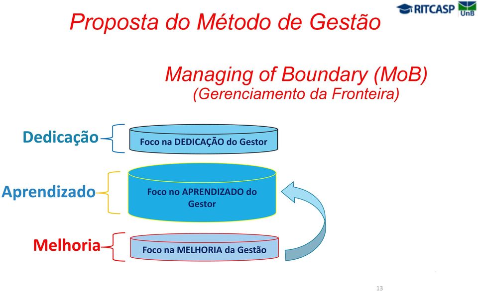 na DEDICAÇÃO do Gestor Aprendizado Foco no