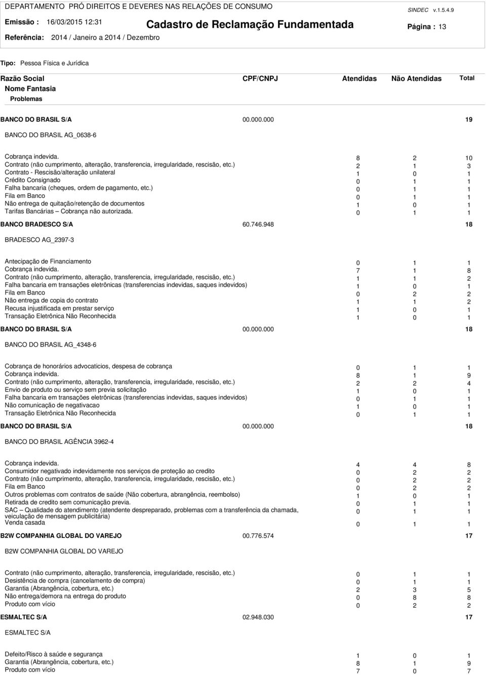 ) Contrato - Rescisão/alteração unilateral 0 Crédito Consignado 0 Falha bancaria (cheques, ordem de pagamento, etc.