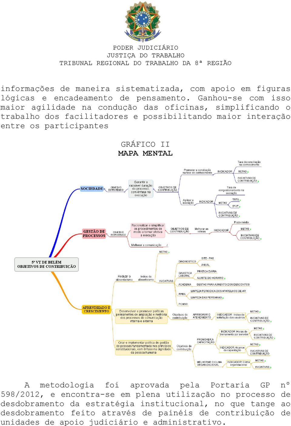 entre os participantes GRÁFICO II MAPA MENTAL A metodologia foi aprovada pela Portaria GP nº 598/2012, e encontra-se em plena utilização