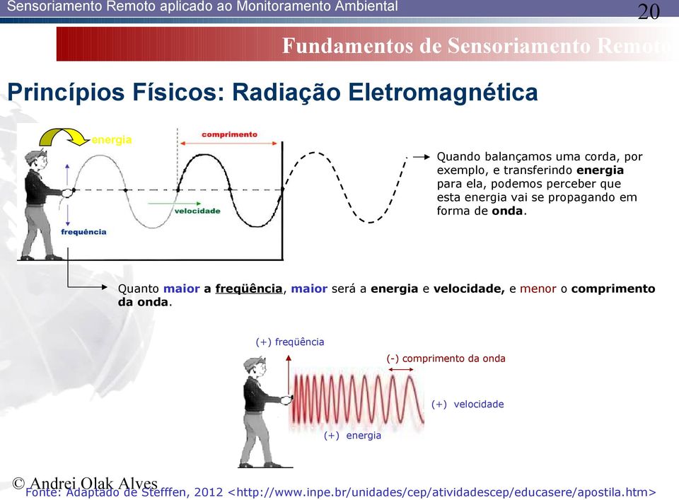 Quanto maior a freqüência, maior será a energia e velocidade, e menor o comprimento da onda.