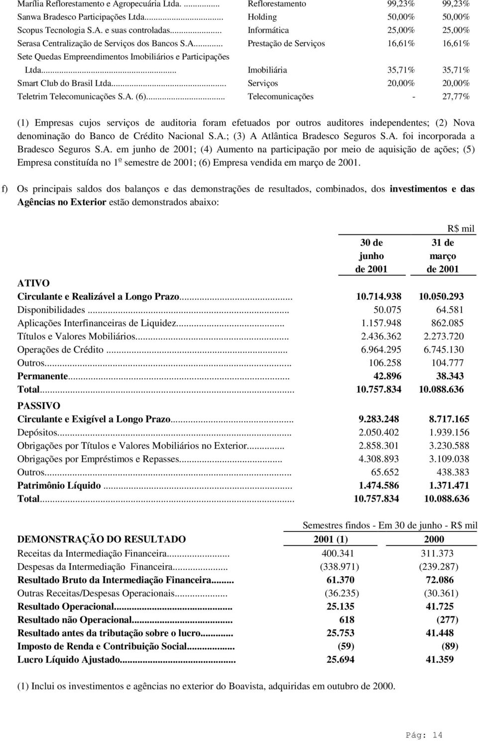 .. Imobiliária 35,71% 35,71% Smart Club do Brasil Ltda... Serviços 20,00% 20,00% Teletrim Telecomunicações S.A. (6).