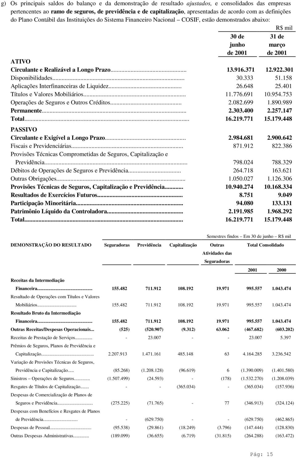 371 12.922.301 Disponibilidades... 30.333 51.158 Aplicações Interfinanceiras de Liquidez... 26.648 25.401 Títulos e Valores Mobiliários... 11.776.691 10.954.753 Operações de Seguros e Outros Créditos.