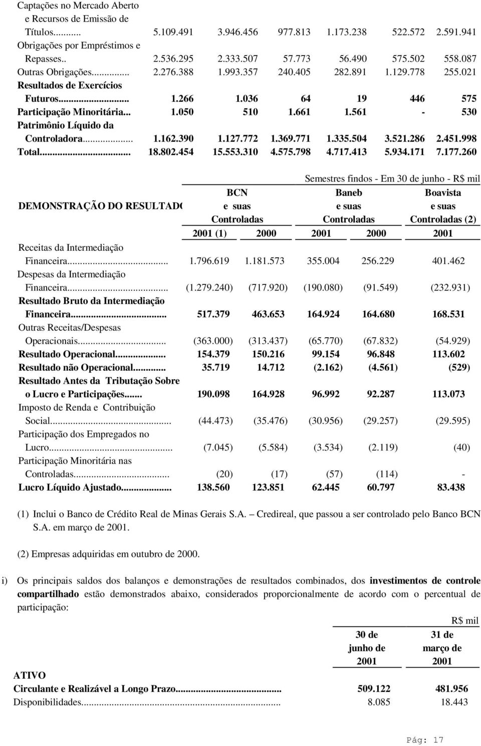 561-530 Patrimônio Líquido da Controladora... 1.162.390 1.127.772 1.369.771 1.335.504 3.521.286 2.451.998 Total... 18.802.454 15.553.310 4.575.798 4.717.413 5.934.171 7.177.