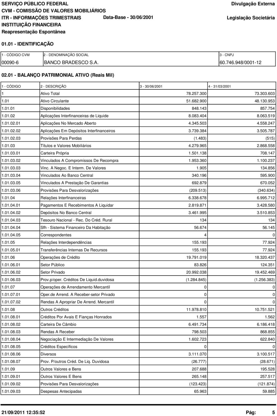 01 - BALANÇO PATRIMONIAL ATIVO (Reais Mil) 1 - CÓDIGO 2 - DESCRIÇÃO 3-30/06/2001 4-31/03/2001 1 Ativo Total 78.257.300 73.303.603 1.01 Ativo Circulante 51.682.900 48.130.953 1.01.01 Disponibilidades 848.