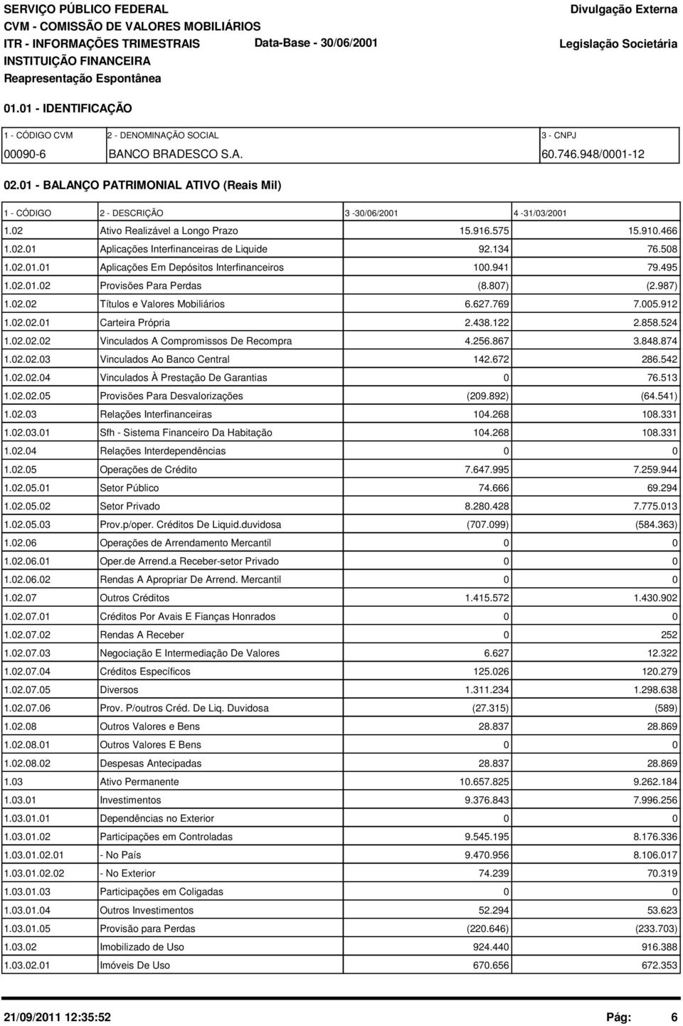 01 - BALANÇO PATRIMONIAL ATIVO (Reais Mil) 1 - CÓDIGO 2 - DESCRIÇÃO 3-30/06/2001 4-31/03/2001 1.02 Ativo Realizável a Longo Prazo 15.916.575 15.910.466 1.02.01 Aplicações Interfinanceiras de Liquide 92.