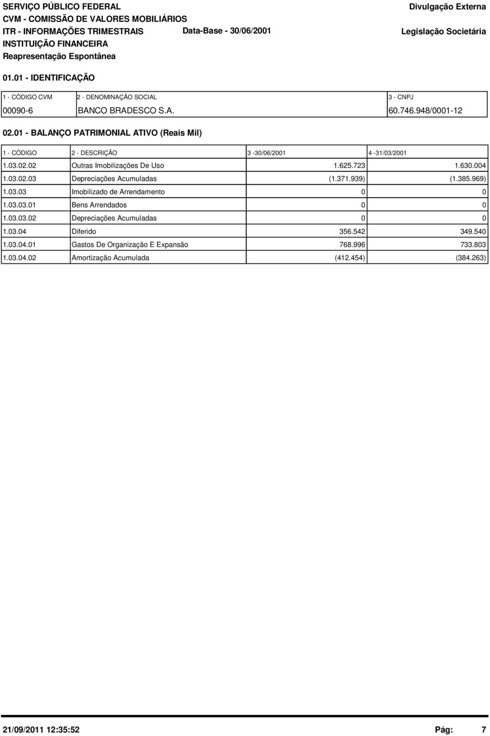 01 - BALANÇO PATRIMONIAL ATIVO (Reais Mil) 1 - CÓDIGO 2 - DESCRIÇÃO 3-30/06/2001 4-31/03/2001 1.03.02.02 Outras Imobilizações De Uso 1.625.723 1.630.004 1.03.02.03 Depreciações Acumuladas (1.371.