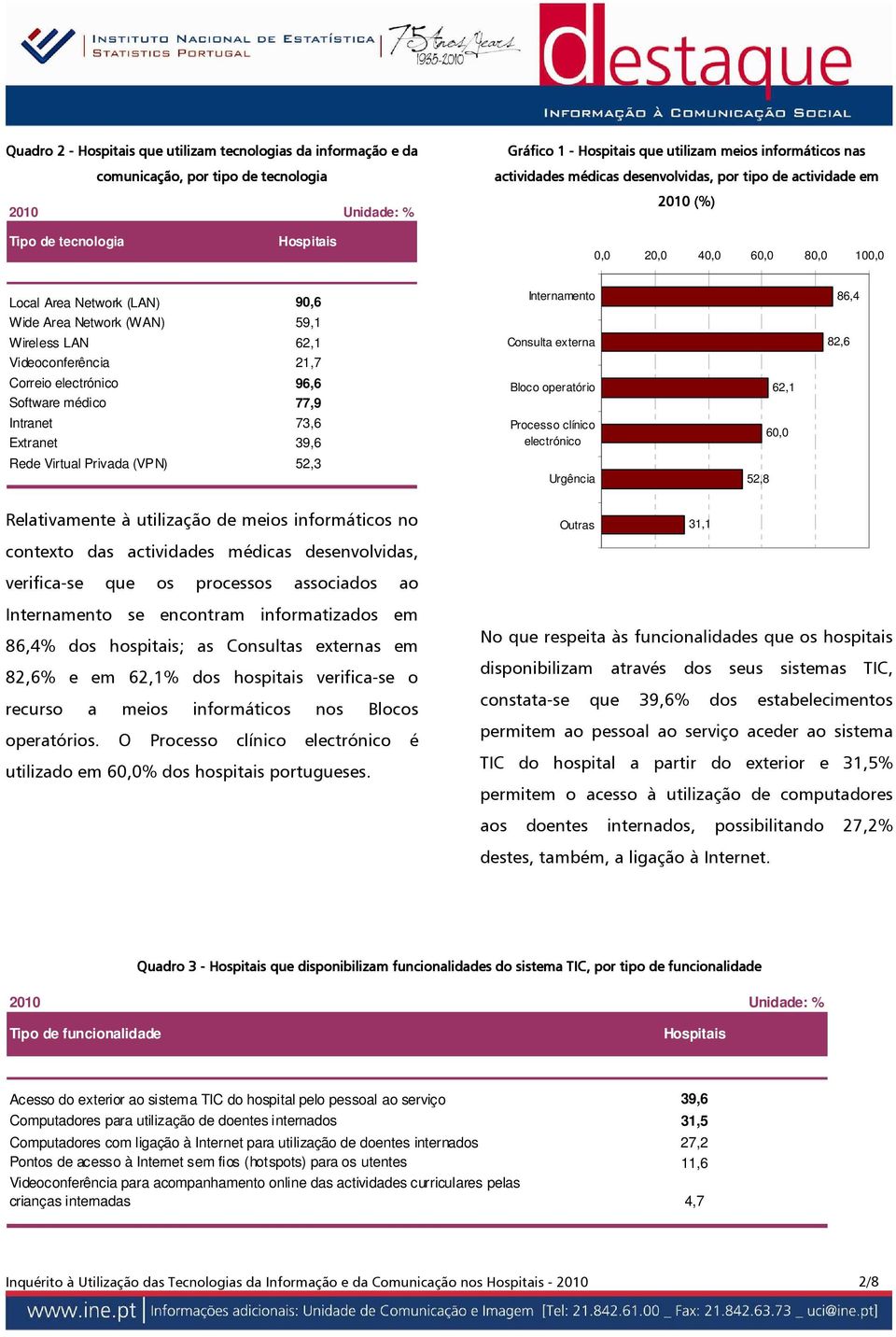 electrónico 96,6 Software médico 77,9 Intranet 73,6 Extranet 39,6 Rede Virtual Privada (VPN) 52,3 Internamento Consulta externa Bloco operatório Processo clínico electrónico Urgência 52,8 62,1 60,0