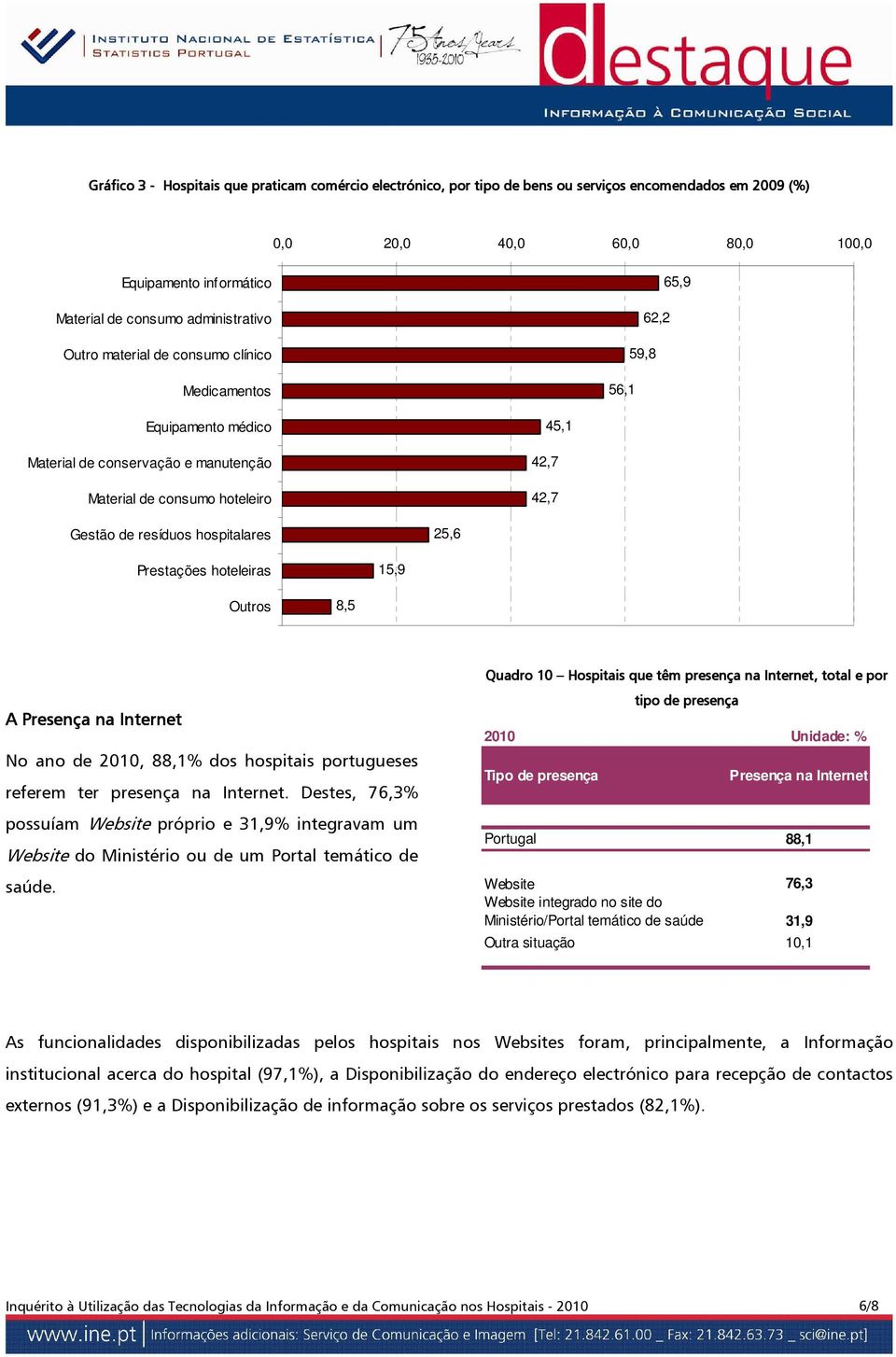 25,6 Prestações hoteleiras 15,9 Outros 8,5 A Presença na Internet No ano de 2010, 88,1% dos hospitais portugueses referem ter presença na Internet.