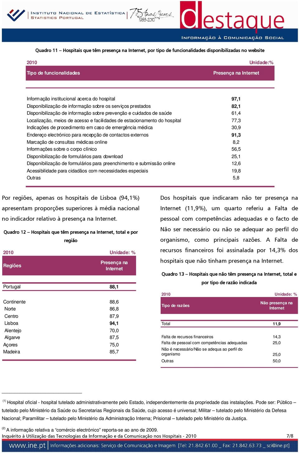 estacionamento do hospital 77,3 Indicações de procedimento em caso de emergência médica 30,9 Endereço electrónico para recepção de contactos externos 91,3 Marcação de consultas médicas online 8,2