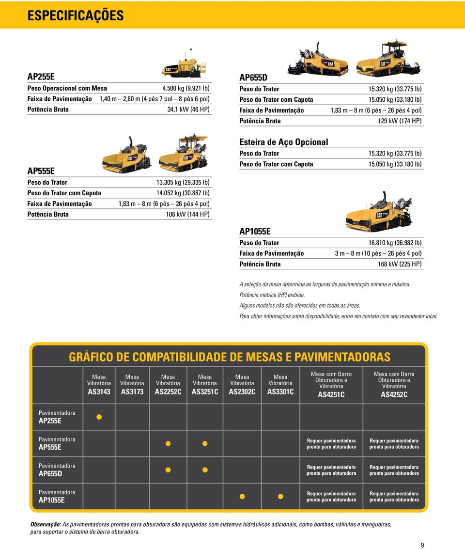 305 kg (29.335 lb) do Trator com Capota 14.052 kg (30.887 lb) Faixa de Pavimentação 1,83 m 8 m (6 pés 26 pés 4 pol) 106 kw (144 HP) AP1055E do Trator 16.810 kg (36.