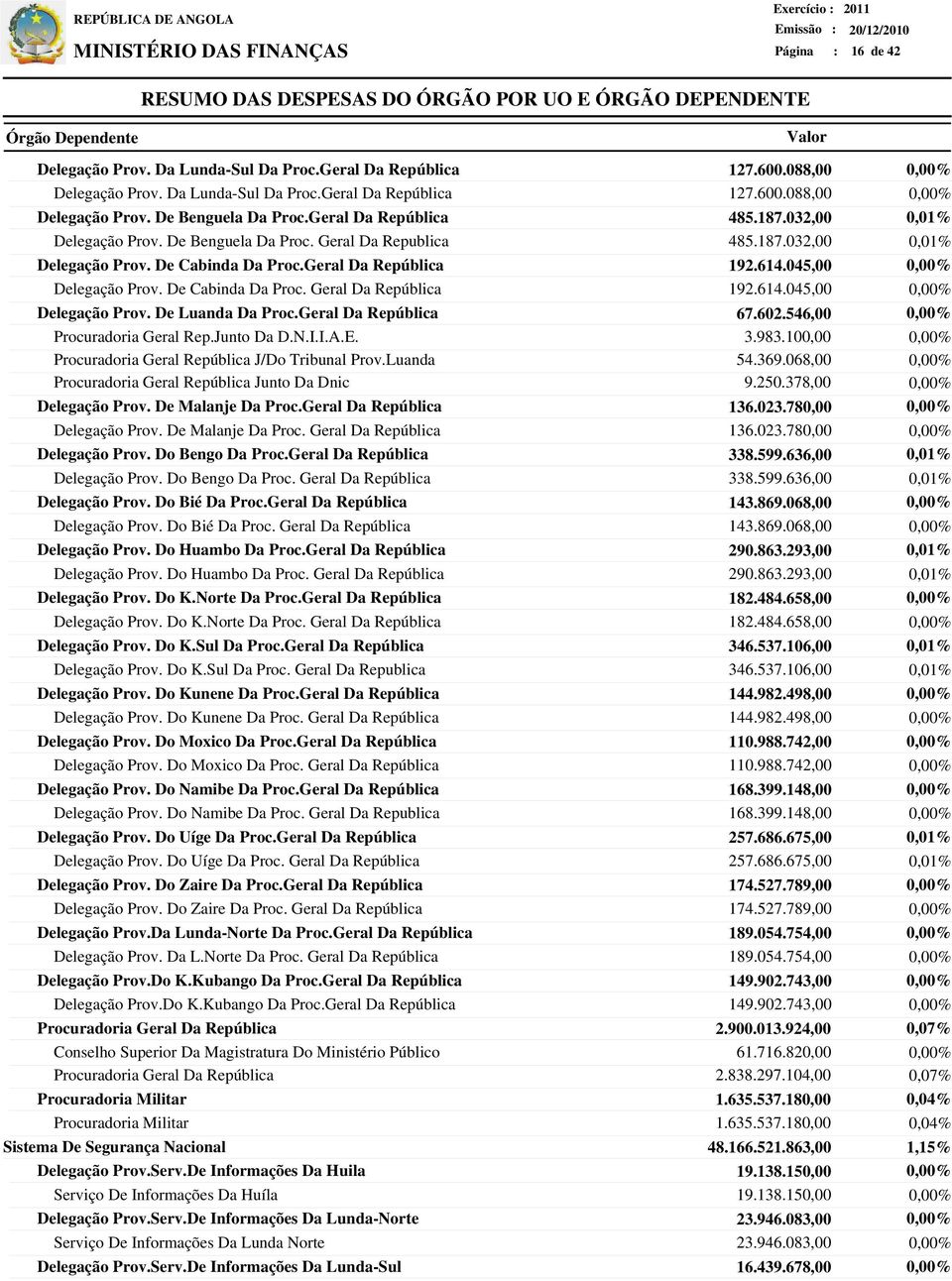 De Luanda Da Proc.Geral Da República Procuradoria Geral Rep.Junto Da D.N.I.I.A.E. Procuradoria Geral República J/Do Tribunal Prov.Luanda Procuradoria Geral República Junto Da Dnic Delegação Prov.