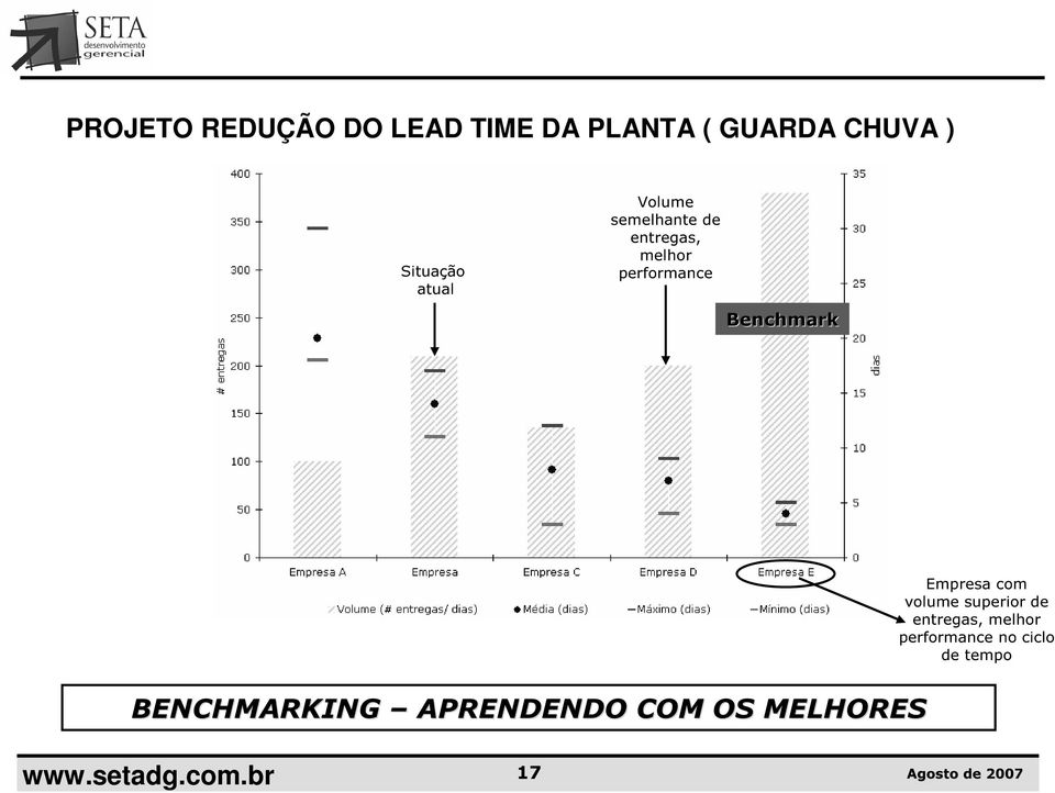 Empresa com volume superior de entregas, melhor performance no