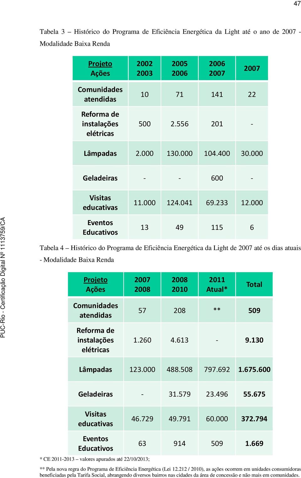 000 13 49 115 6 Tabela 4 Histórico do Programa de Eficiência Energética da Light de 2007 até os dias atuais - Modalidade Baixa Renda Projeto Ações 2007 2008 2008 2010 2011 Atual* Total Comunidades
