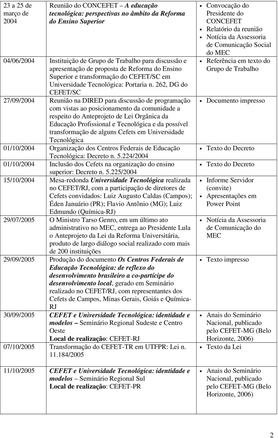 262, DG do CEFET/SC 27/09/2004 Reunião na DIRED para discussão de programação com vistas ao posicionamento da comunidade a respeito do Anteprojeto de Lei Orgânica da Educação Profissional e