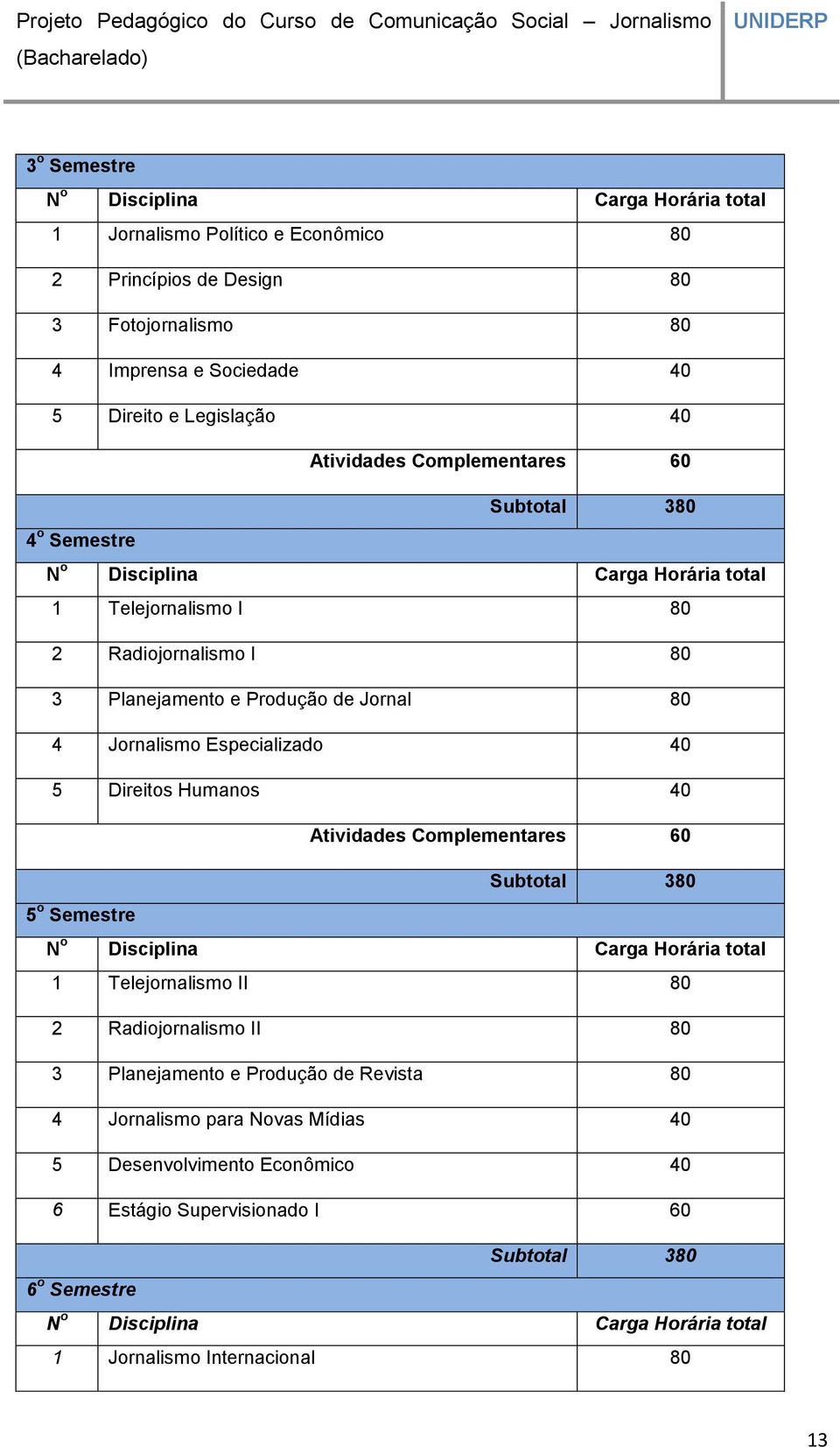 5 Direitos Humanos 40 Atividades Complementares 60 Subtotal 380 5 o Semestre N o Disciplina Carga Horária total 1 Telejornalismo II 80 2 Radiojornalismo II 80 3 Planejamento e Produção de