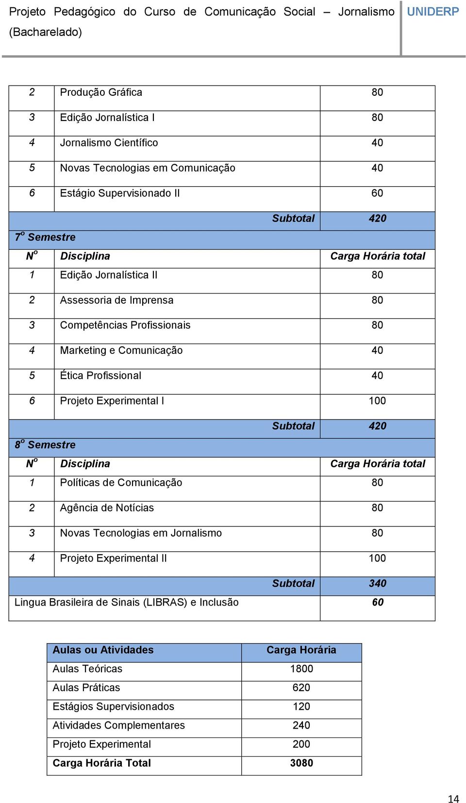 Semestre N o Disciplina Carga Horária total 1 Políticas de Comunicação 80 2 Agência de Notícias 80 3 Novas Tecnologias em Jornalismo 80 4 Projeto Experimental II 100 Subtotal 340 Lingua Brasileira de