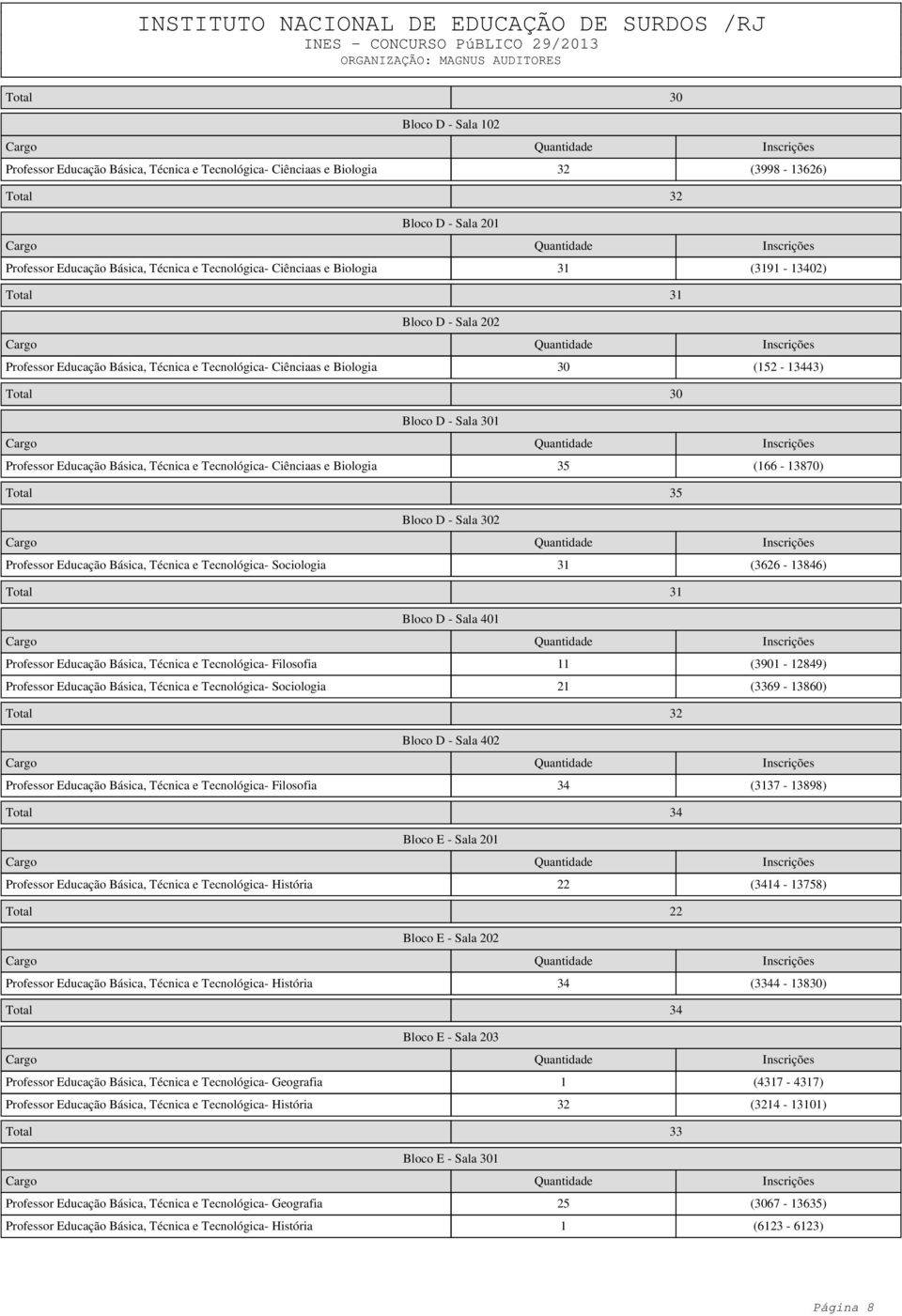 Ciênciaas e Biologia 35 (166-13870) Bloco D - Sala 302 Professor Educação Básica, Técnica e Tecnológica- Sociologia 31 (3626-13846) Total 31 Bloco D - Sala 401 Professor Educação Básica, Técnica e