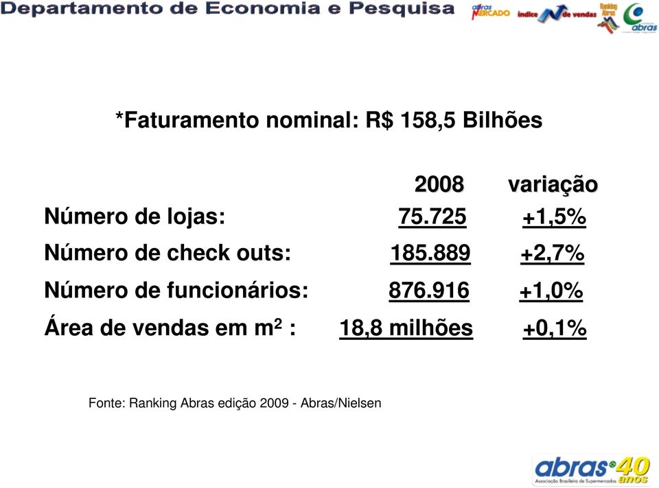 889 +2,7% Número de funcionários: 876.