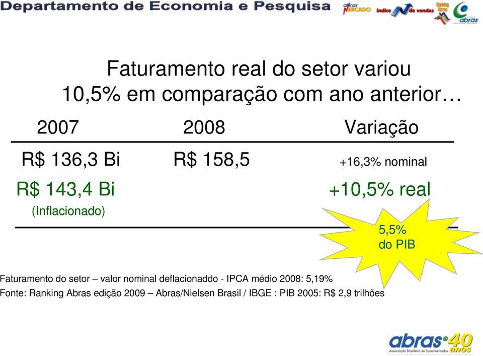 5,5% do PIB Faturamento do setor valor nominal deflacionaddo - IPCA médio 2008: