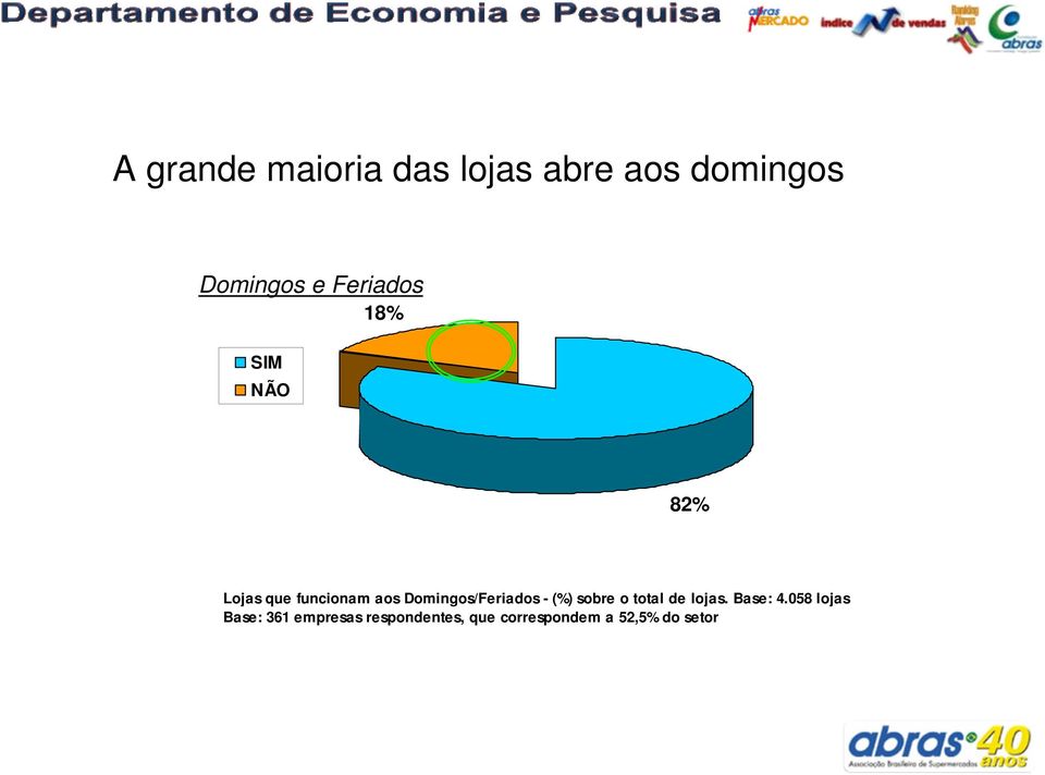 Domingos/Feriados - (%) sobre o total de lojas. Base: 4.