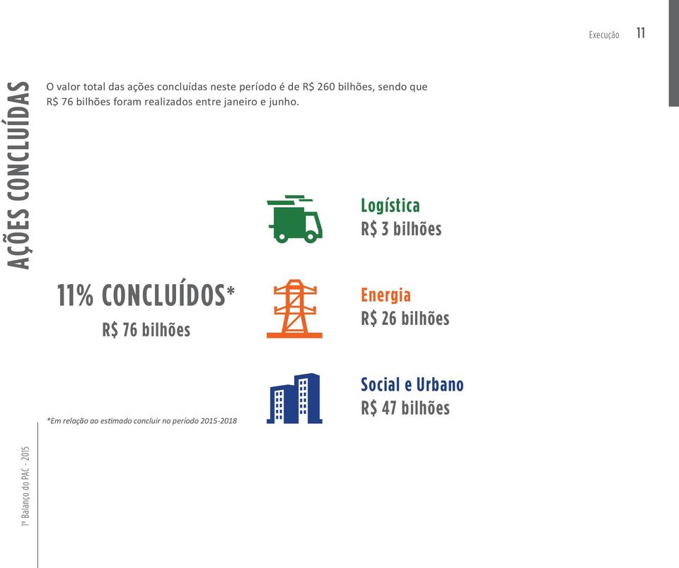 11% CONCLUÍDOS* R$ 76 bilhões Logística R$ 3 bilhões Energia R$ 26 bilhões *Em relação